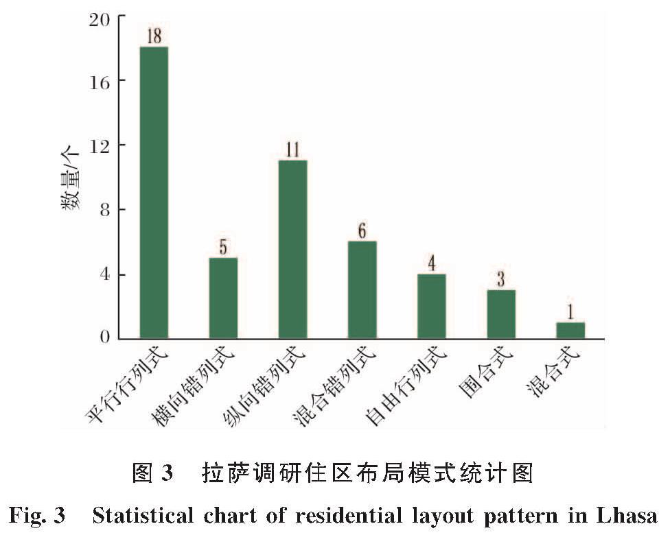 图3 拉萨调研住区布局模式统计图<br/>Fig.3 Statistical chart of residential layout pattern in Lhasa