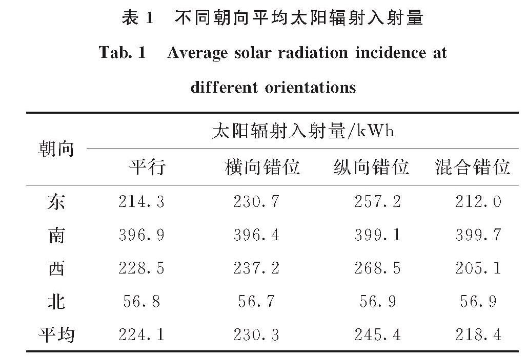 表1 不同朝向平均太阳辐射入射量<br/>Tab.1 Average solar radiation incidence at different orientations