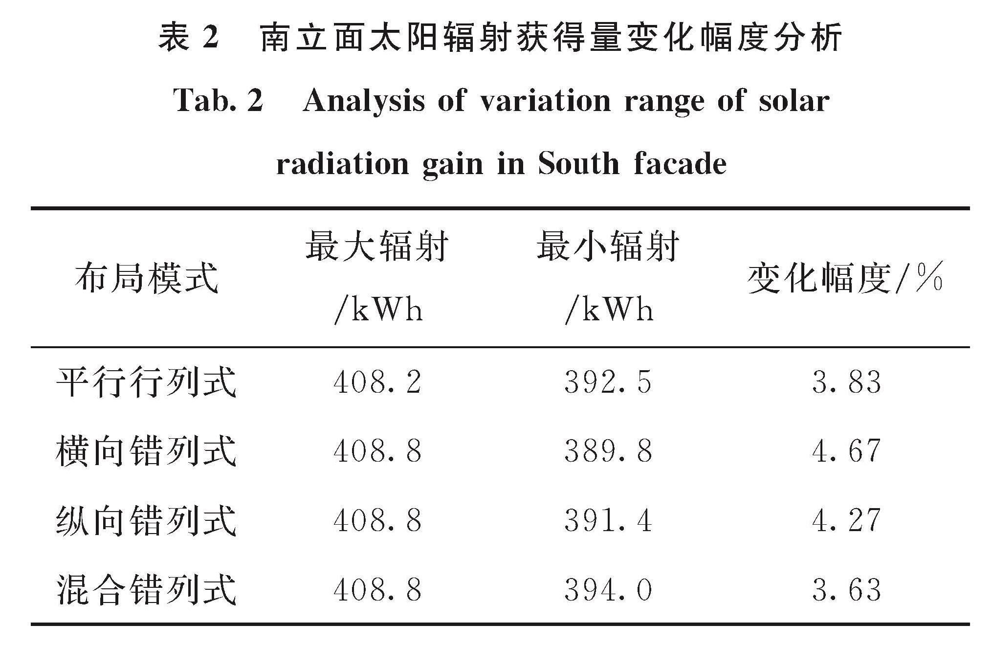 表2 南立面太阳辐射获得量变化幅度分析<br/>Tab.2 Analysis of variation range of solar radiation gain in South facade