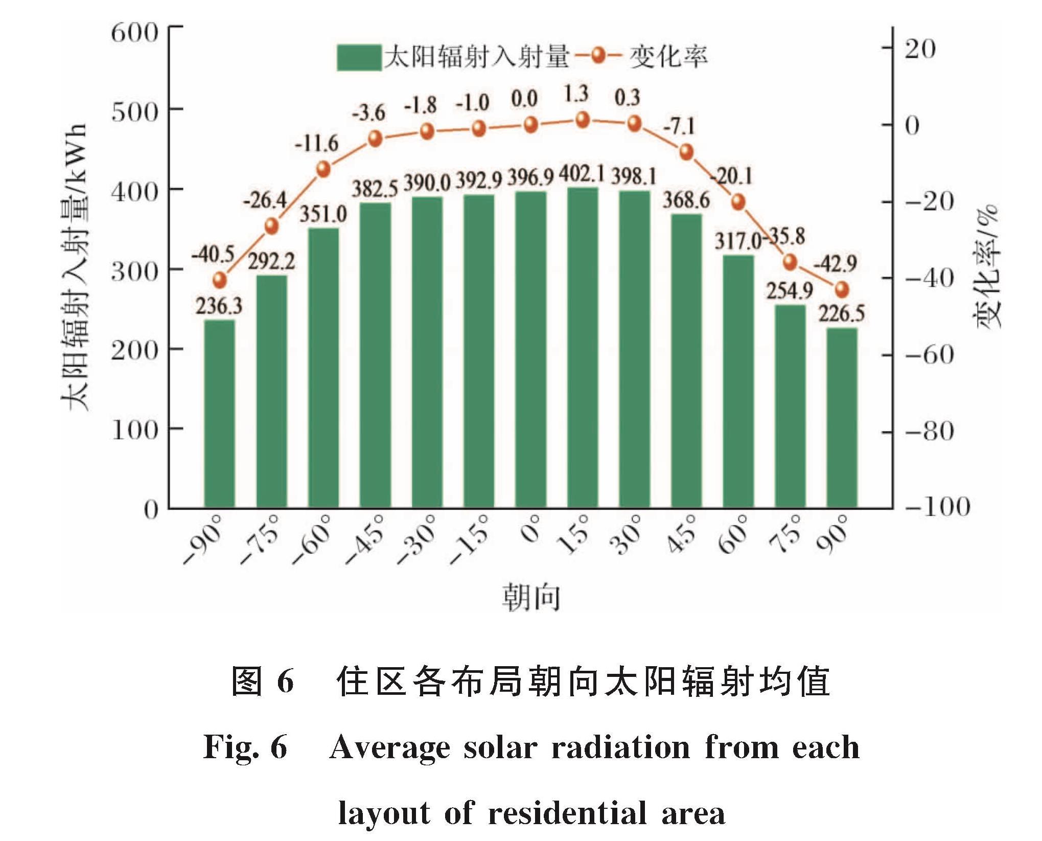图6 住区各布局朝向太阳辐射均值<br/>Fig.6 Average solar radiation from each layout of residential area