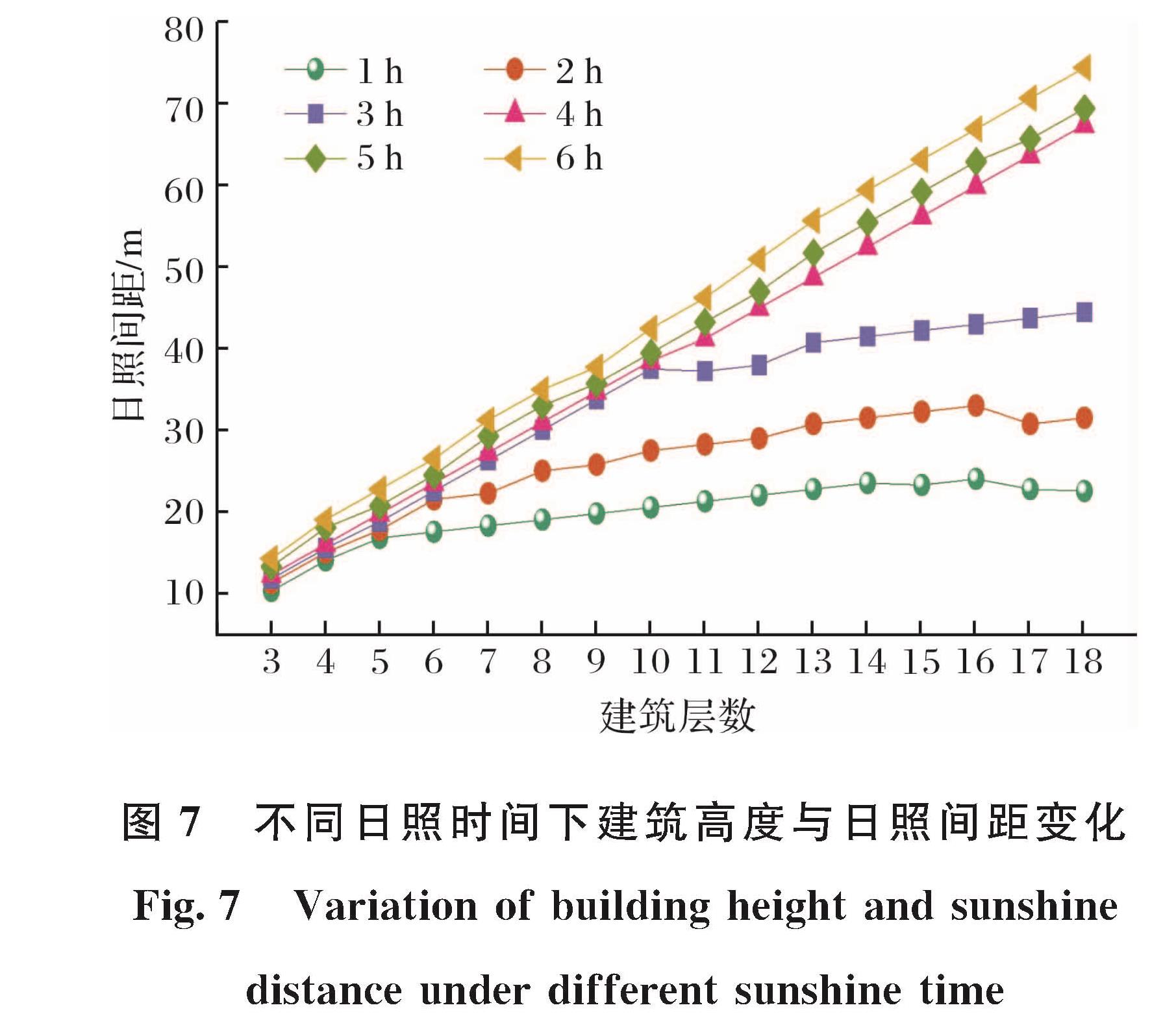 图7 不同日照时间下建筑高度与日照间距变化<br/>Fig.7 Variation of building height and sunshine distance under different sunshine time
