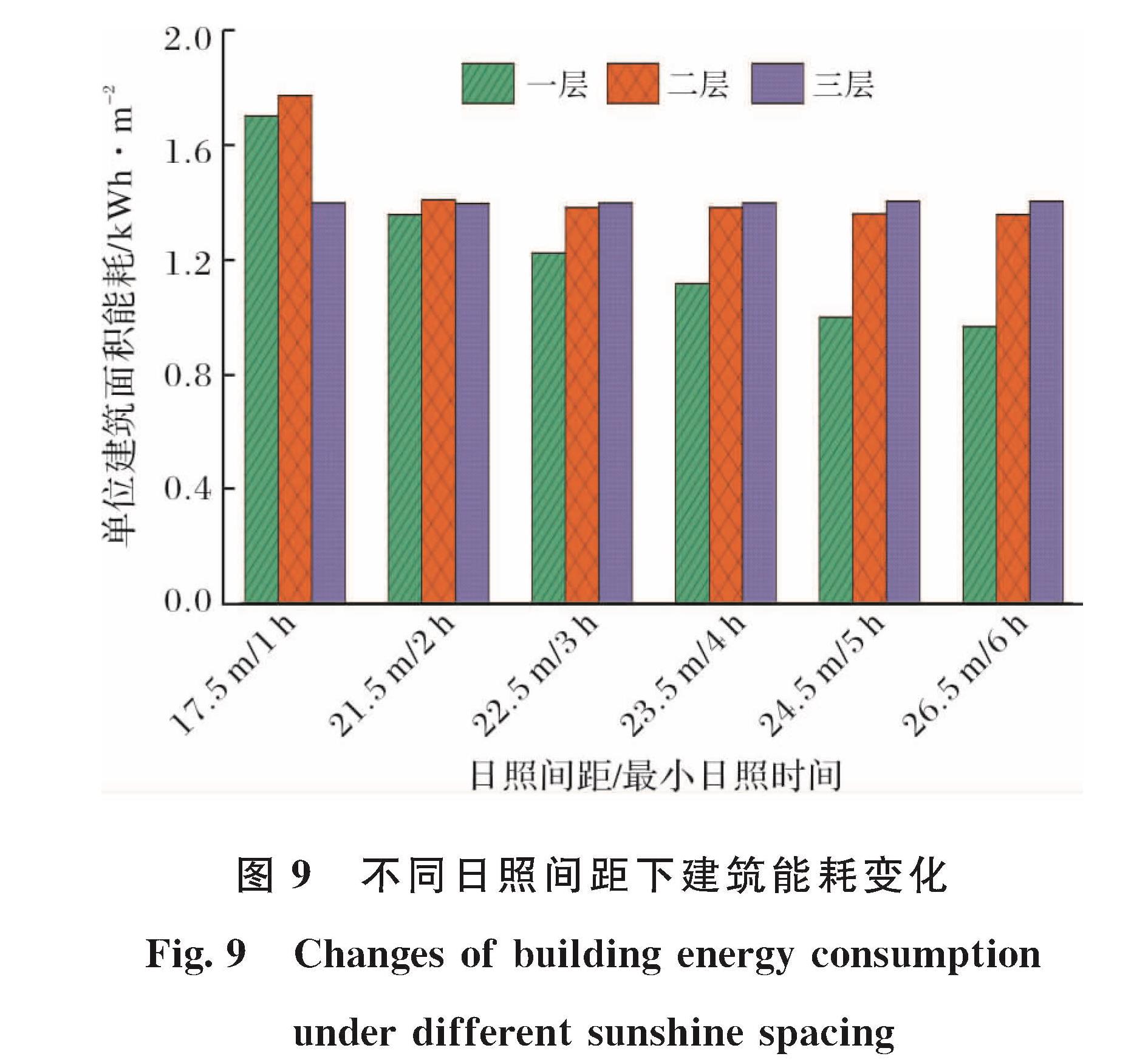 图9 不同日照间距下建筑能耗变化<br/>Fig.9 Changes of building energy consumption under different sunshine spacing