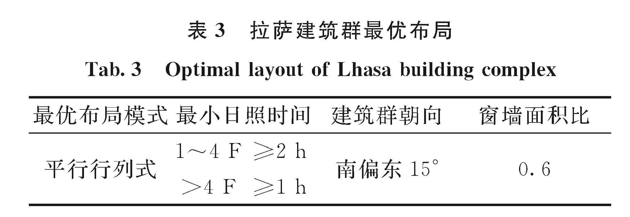 表3 拉萨建筑群最优布局<br/>Tab.3 Optimal layout of Lhasa building complex