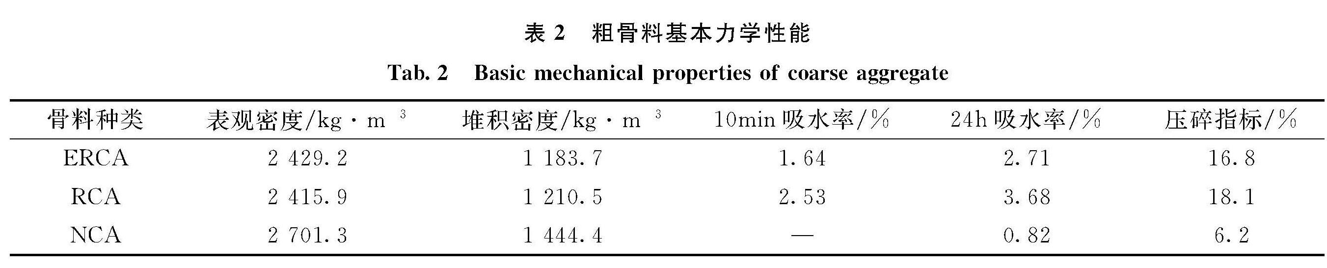 表2 粗骨料基本力学性能<br/>Tab.2 Basic mechanical properties of coarse aggregate