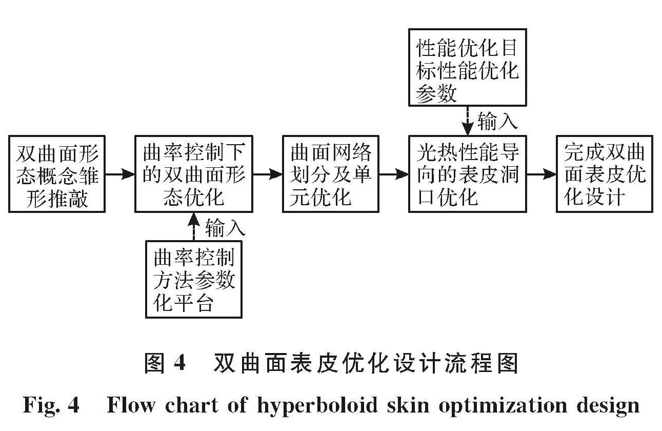 图4 双曲面表皮优化设计流程图<br/>Fig.4 Flow chart of hyperboloid skin optimization design