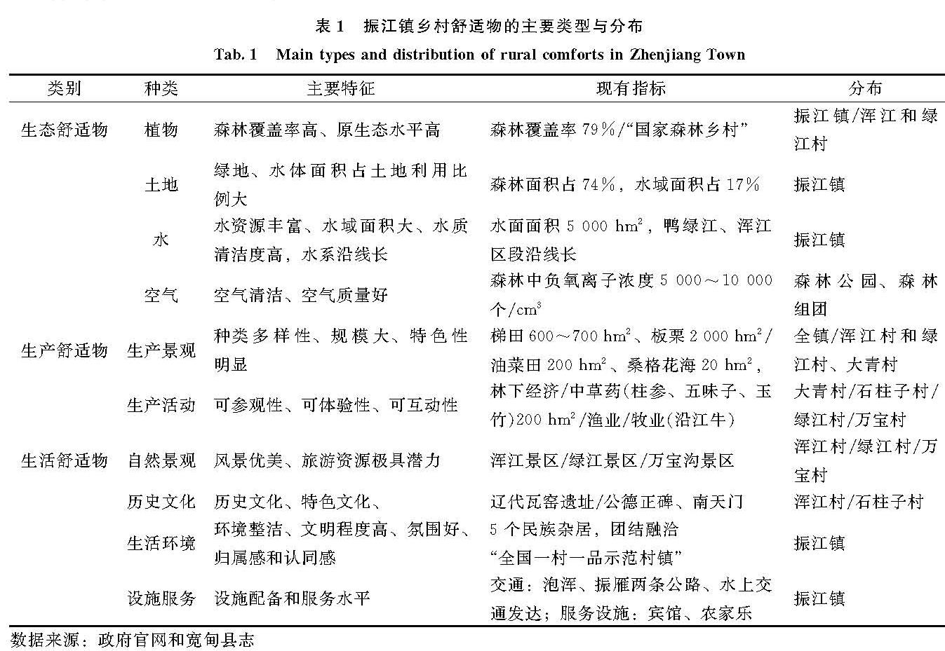 表1 振江镇乡村舒适物的主要类型与分布<br/>Tab.1 Main types and distribution of rural comforts in Zhenjiang Town