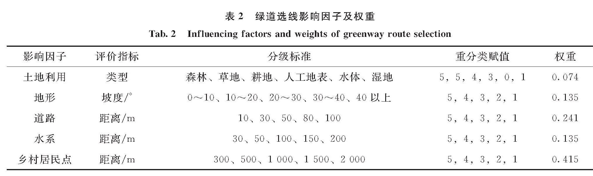 表2 绿道选线影响因子及权重<br/>Tab.2 Influencing factors and weights of greenway route selection