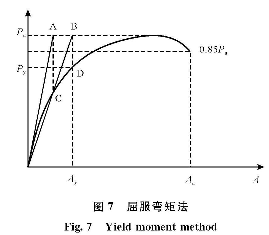图7 屈服弯矩法<br/>Fig.7 Yield moment method