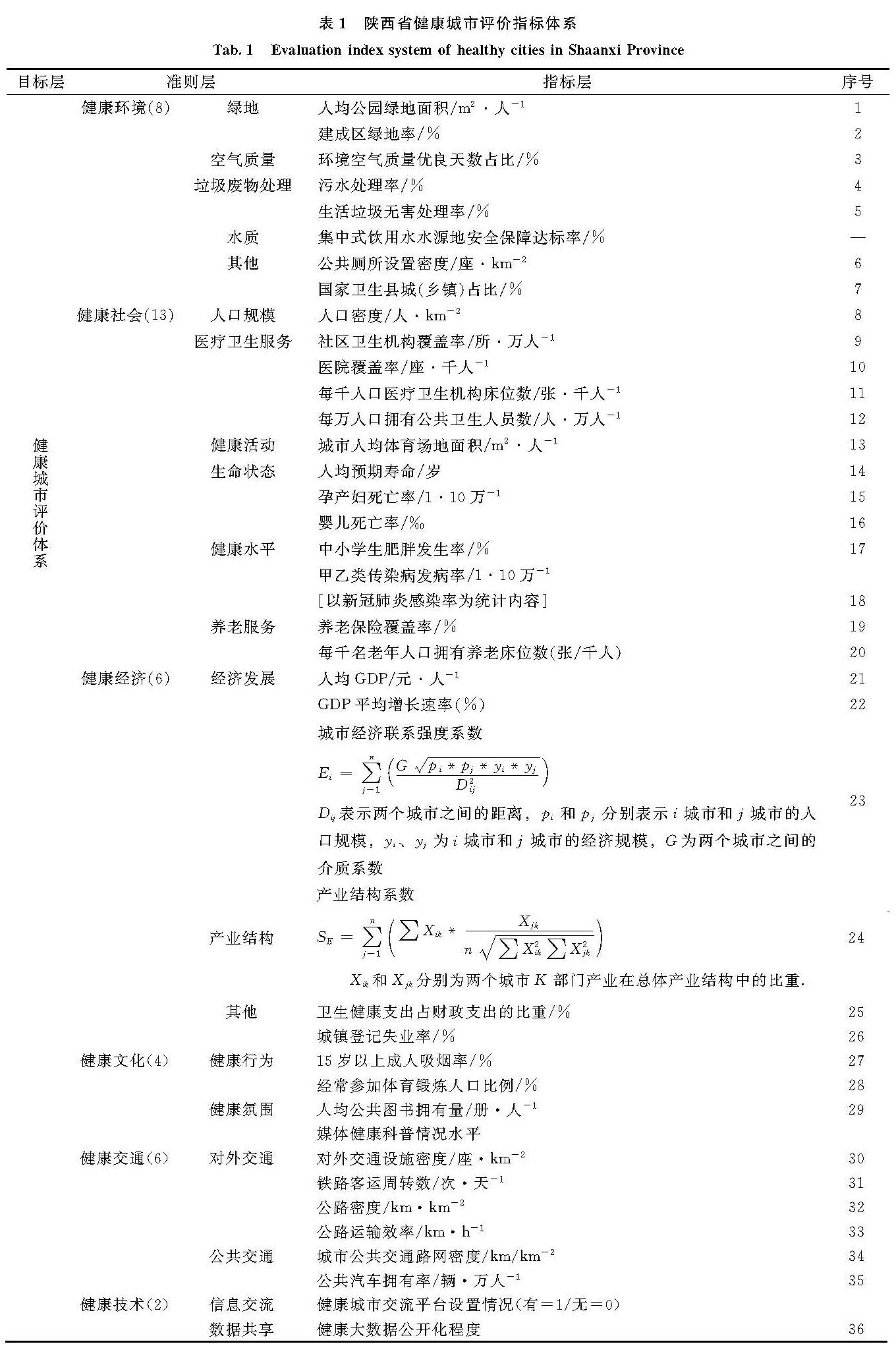 表1 陕西省健康城市评价指标体系<br/>Tab.1 Evaluation index system of healthy cities in Shaanxi Province