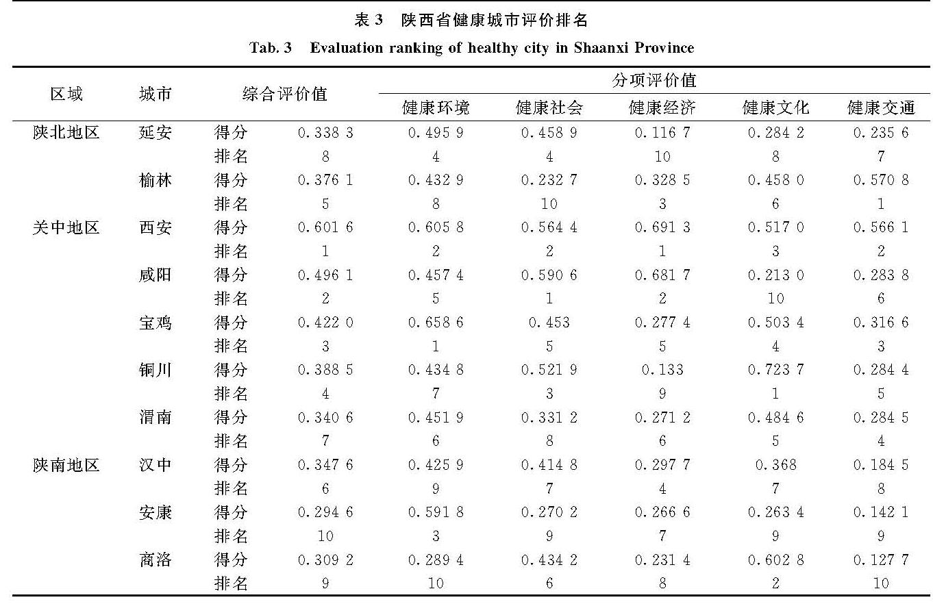 表3 陕西省健康城市评价排名<br/>Tab.3 Evaluation ranking of healthy city in Shaanxi Province