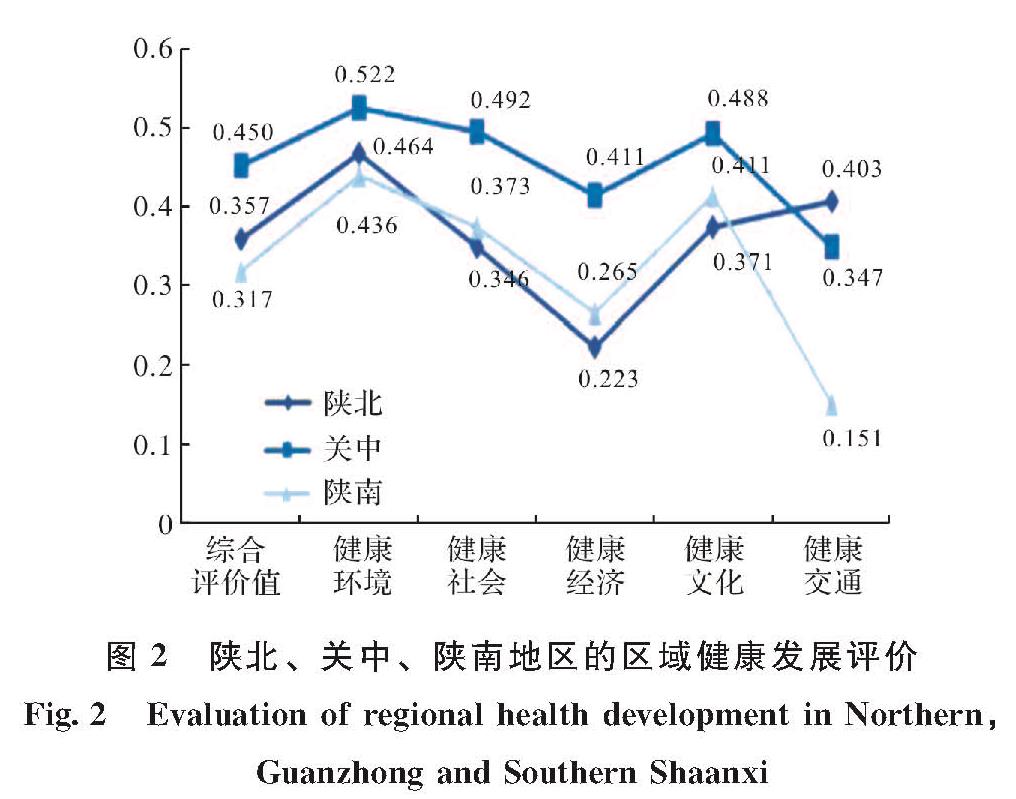 图2 陕北、关中、陕南地区的区域健康发展评价<br/>Fig.2 Evaluation of regional health development in Northern, Guanzhong and Southern Shaanxi