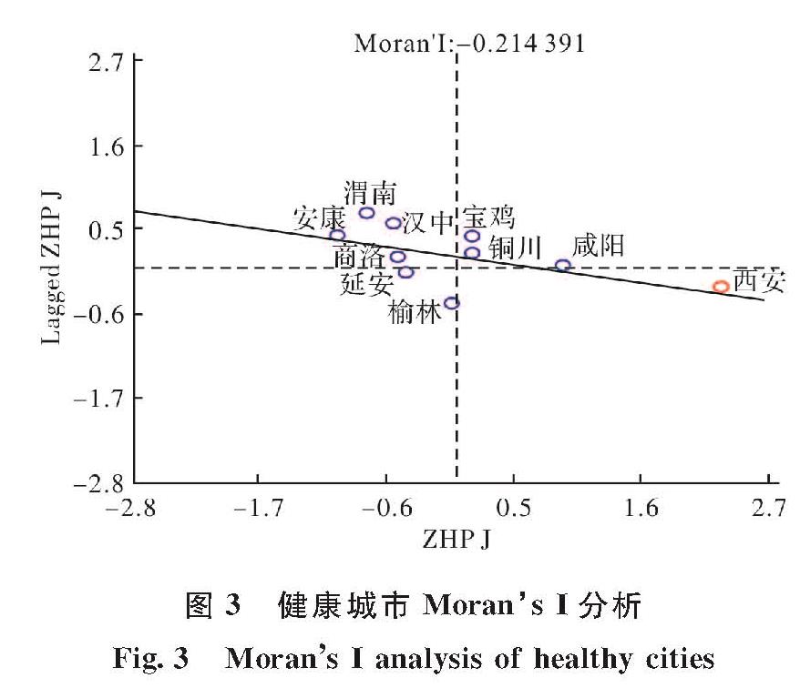 图3 健康城市Moran's I分析<br/>Fig.3 Moran's I analysis of healthy cities