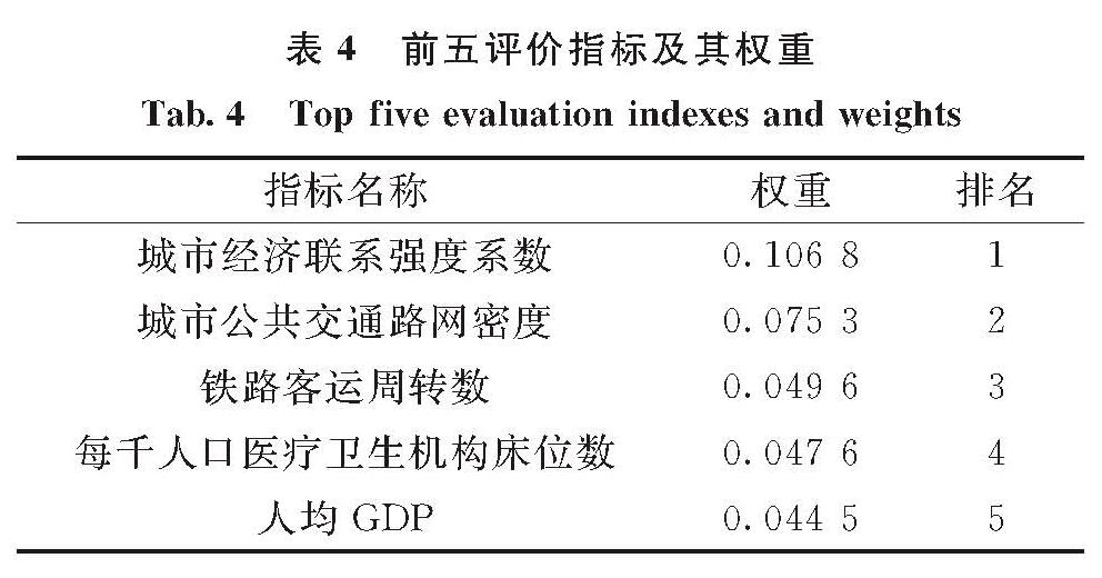 表4 前五评价指标及其权重<br/>Tab.4 Top five evaluation indexes and weights