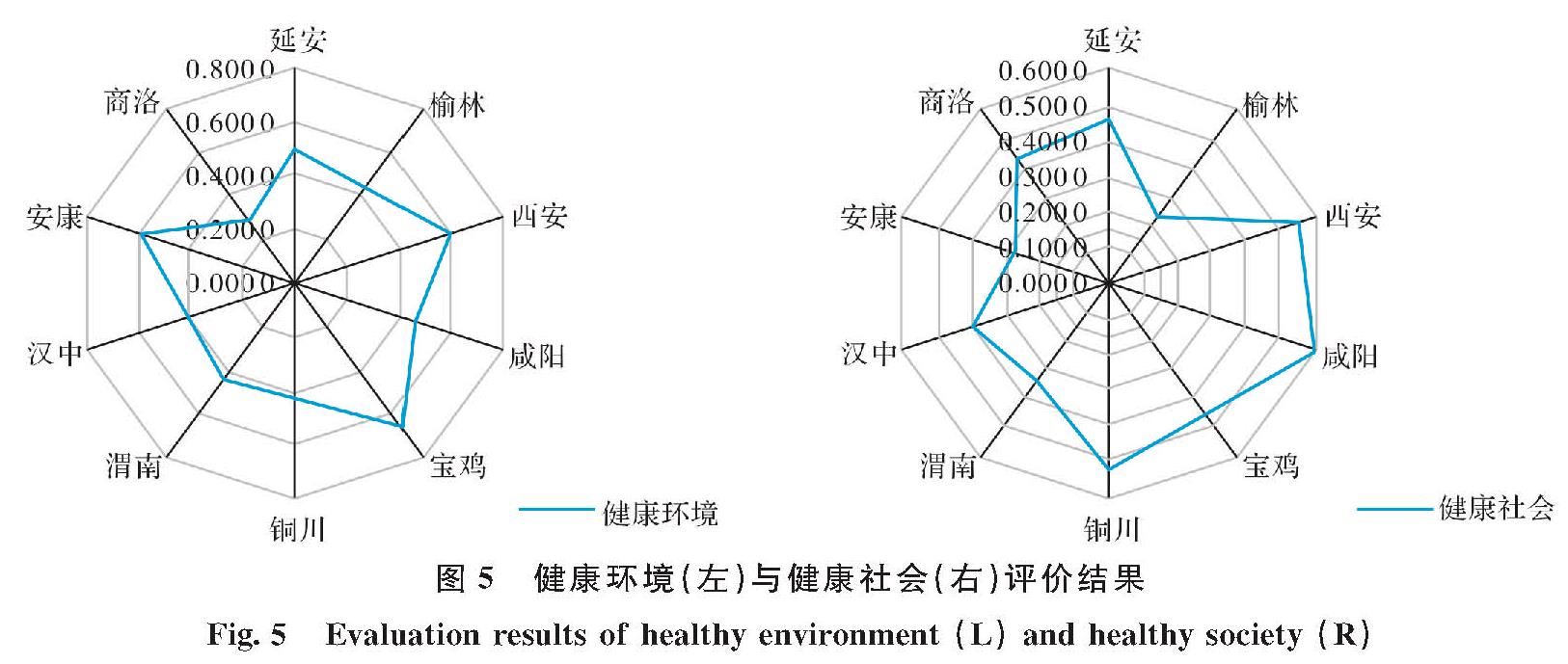 图5 健康环境(左)与健康社会(右)评价结果<br/>Fig.5 Evaluation results of healthy environment(L)and healthy society(R)