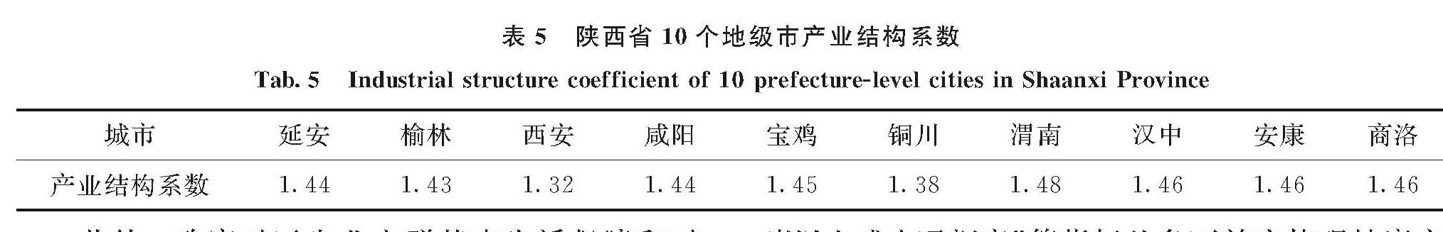 表5 陕西省10个地级市产业结构系数<br/>Tab.5 Industrial structure coefficient of 10 prefecture-level cities in Shaanxi Province