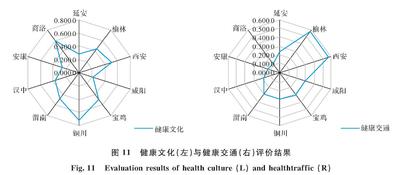 图 11 健康文化(左)与健康交通(右)评价结果<br/>Fig.11 Evaluation results of health culture(L)and healthtraffic(R)
