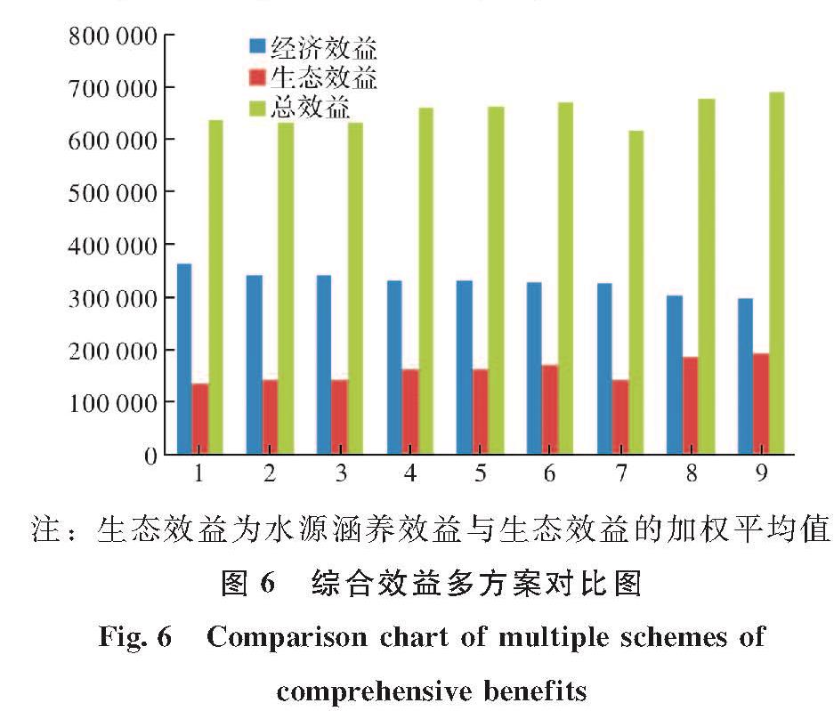 图6 综合效益多方案对比图<br/>Fig.6 Comparison chart of multiple schemes of comprehensive benefits