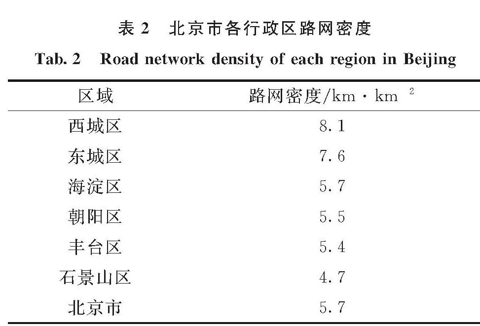 表2 北京市各行政区路网密度<br/>Tab.2 Road network density of each region in Beijing