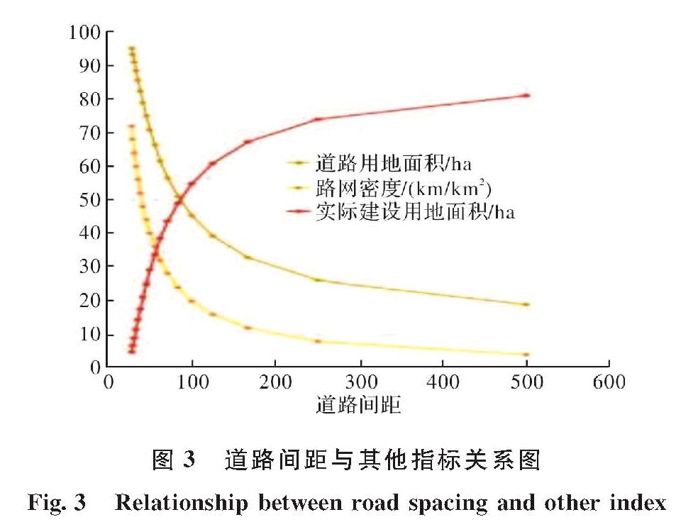 图3 道路间距与其他指标关系图<br/>Fig.3 Relationship between road spacing and other index