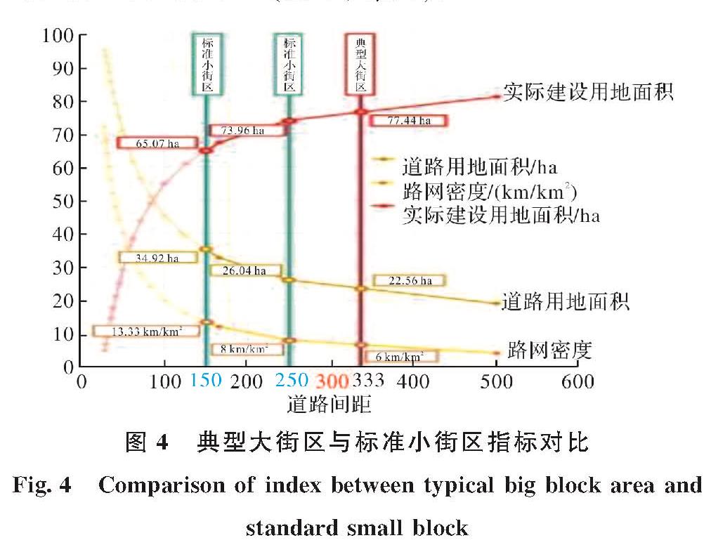 图4 典型大街区与标准小街区指标对比<br/>Fig.4 Comparison of index between typical big block area and standard small block