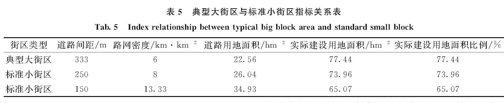 表5 典型大街区与标准小街区指标关系表<br/>Tab.5 Index relationship between typical big block area and standard small block