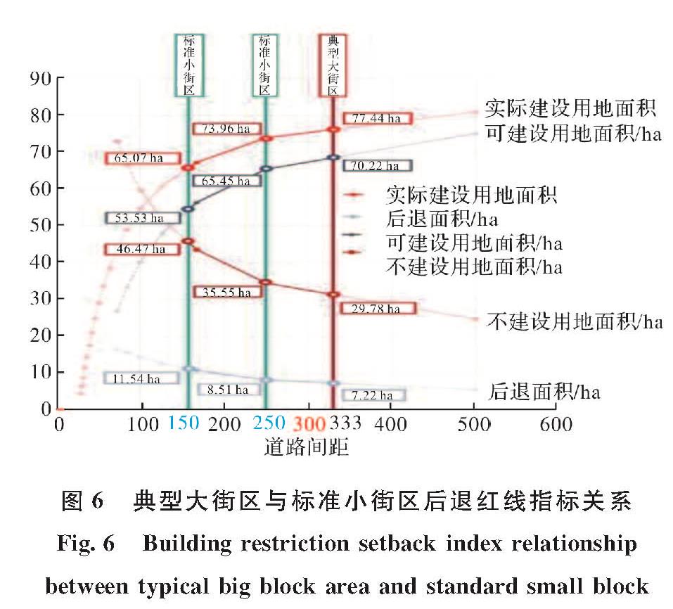 图6 典型大街区与标准小街区后退红线指标关系<br/>Fig.6 Building restriction setback index relationship between typical big block area and standard small block