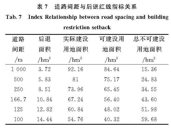 表7 道路间距与后退红线指标关系<br/>Tab.7 Index Relationship between road spacing and building restriction setback