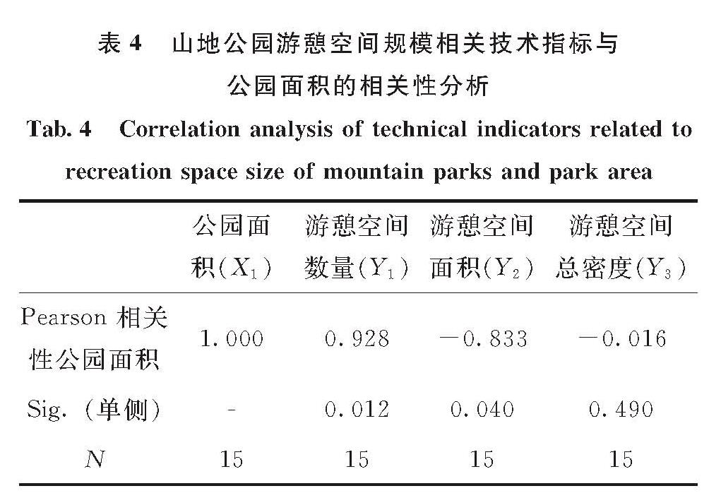 表4 山地公园游憩空间规模相关技术指标与公园面积的相关性分析<br/>Tab.4 Correlation analysis of technical indicators related to recreation space size of mountain parks and park area