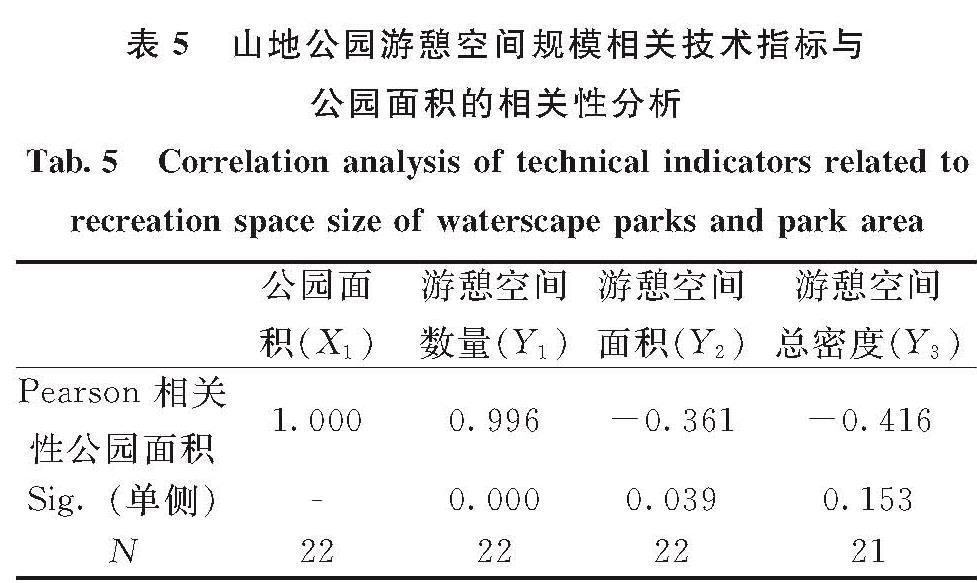 表5 山地公园游憩空间规模相关技术指标与公园面积的相关性分析<br/>Tab.5 Correlation analysis of technical indicators related to recreation space size of waterscape parks and park area