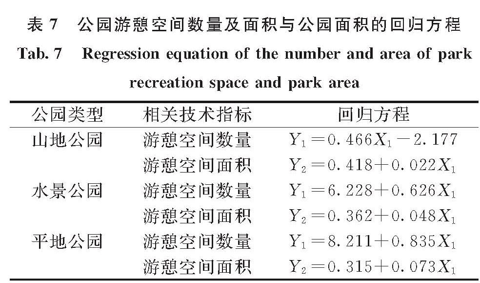 表7 公园游憩空间数量及面积与公园面积的回归方程<br/>Tab.7 Regression equation of the number and area of park recreation space and park area