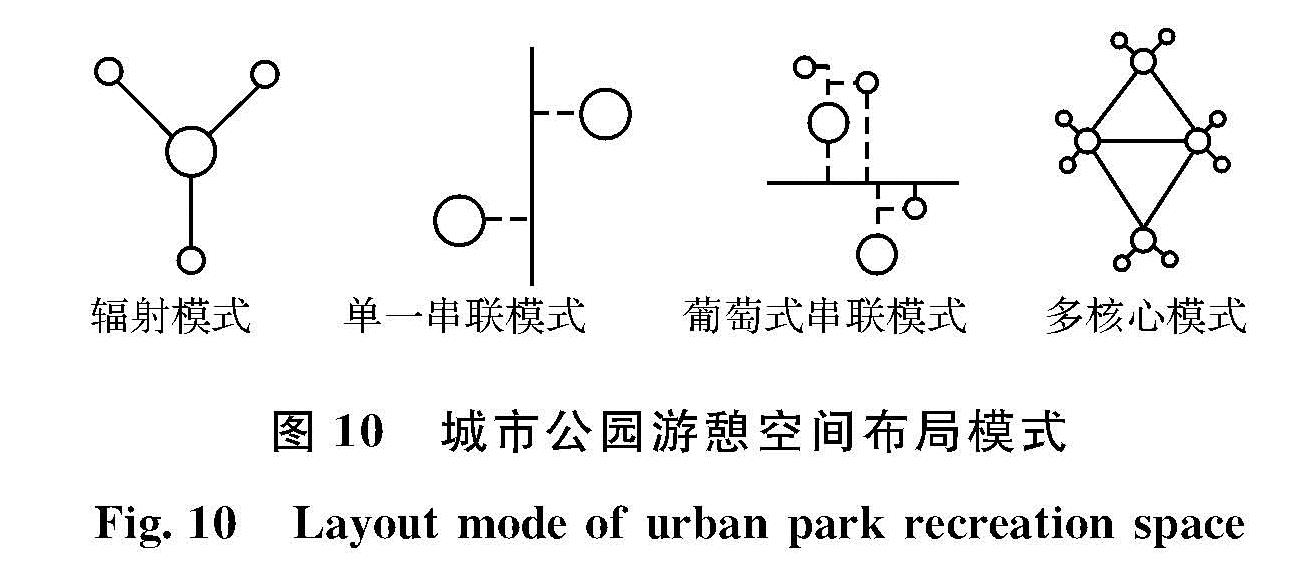 图 10 城市公园游憩空间布局模式<br/>Fig.10 Layout mode of urban park recreation space