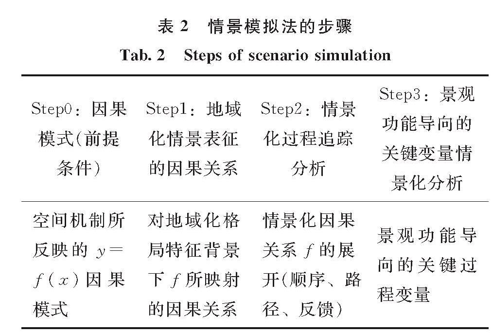 表2 情景模拟法的步骤<br/>Tab.2 Steps of scenario simulation