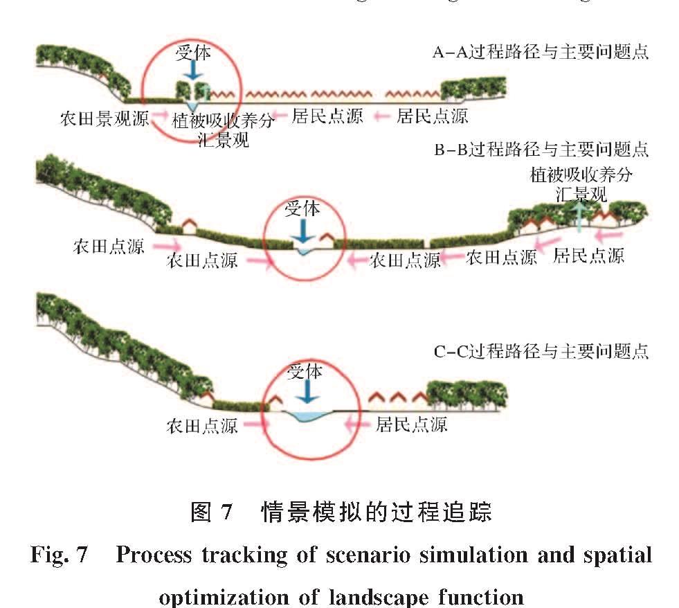 图7 情景模拟的过程追踪<br/>Fig.7 Process tracking of scenario simulation and spatial optimization of landscape function
