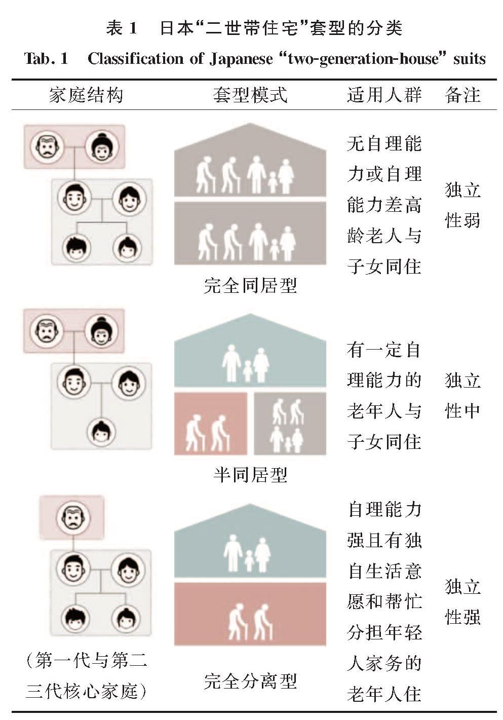 表1 日本“二世带住宅”套型的分类<br/>Tab.1 Classification of Japanese “two-generation-house” suits