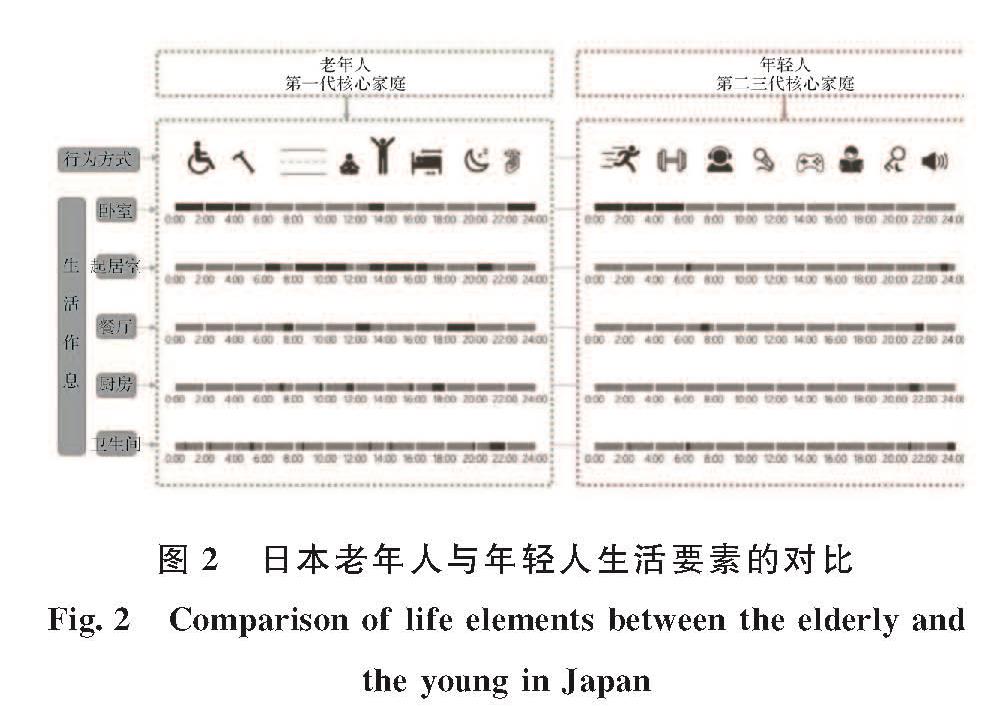 图2 日本老年人与年轻人生活要素的对比<br/>Fig.2 Comparison of life elements between the elderly and the young in Japan