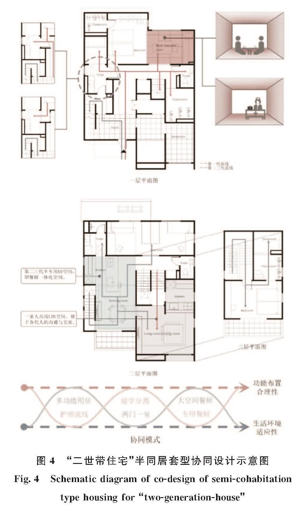 图4 “二世带住宅”半同居套型协同设计示意图<br/>Fig.4 Schematic diagram of co-design of semi-cohabitation type housing for “two-generation-house”