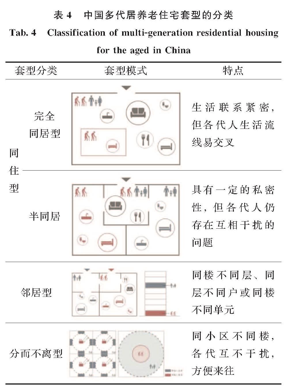 表4 中国多代居养老住宅套型的分类<br/>Tab.4 Classification of multi-generation residential housing for the aged in China