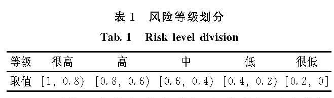 表1 风险等级划分<br/>Tab.1 Risk level division