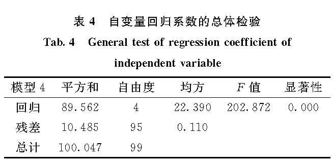 表4 自变量回归系数的总体检验<br/>Tab.4 General test of regression coefficient of independent variable