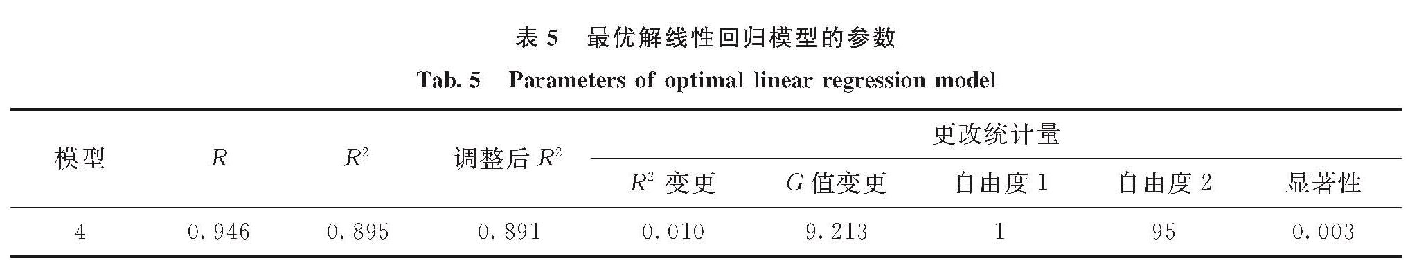 表5 最优解线性回归模型的参数<br/>Tab.5 Parameters of optimal linear regression model
