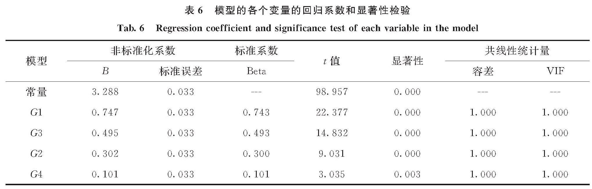 表6 模型的各个变量的回归系数和显著性检验<br/>Tab.6 Regression coefficient and significance test of each variable in the model