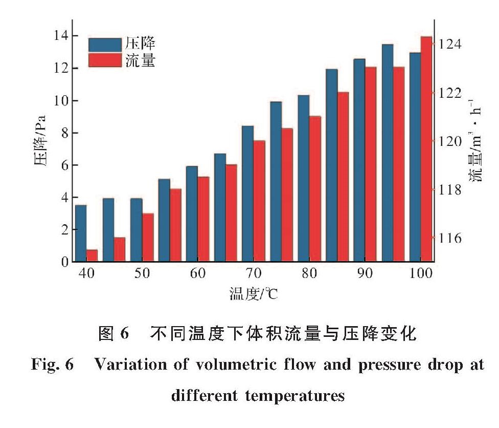 图6 不同温度下体积流量与压降变化<br/>Fig.6 Variation of volumetric flow and pressure drop at different temperatures