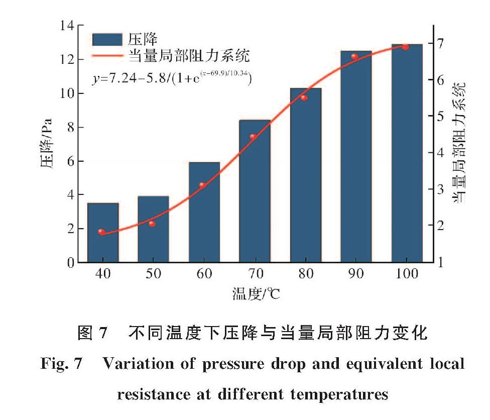 图7 不同温度下压降与当量局部阻力变化<br/>Fig.7 Variation of pressure drop and equivalent local resistance at different temperatures