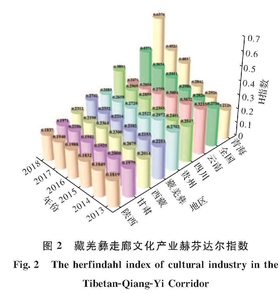 图2 藏羌彝走廊文化产业赫芬达尔指数<br/>Fig.2 The herfindahl index of cultural industry in the Tibetan-Qiang-Yi Corridor