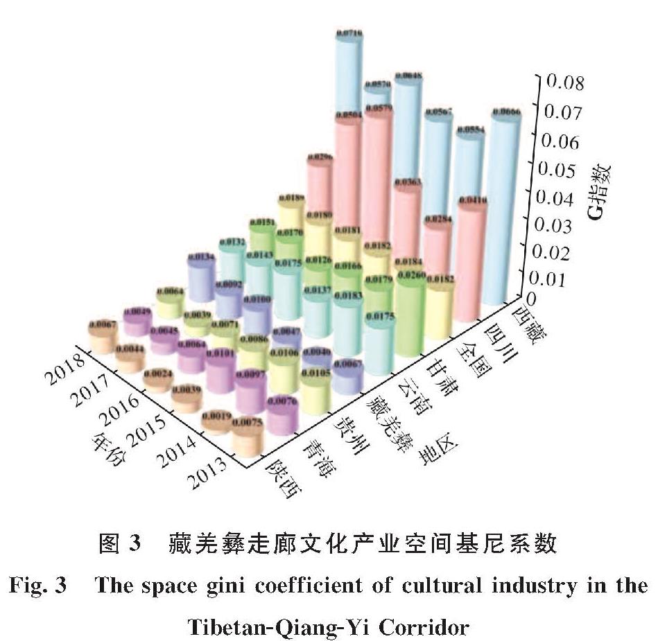 图3 藏羌彝走廊文化产业空间基尼系数<br/>Fig.3 The space gini coefficient of cultural industry in the Tibetan-Qiang-Yi Corridor