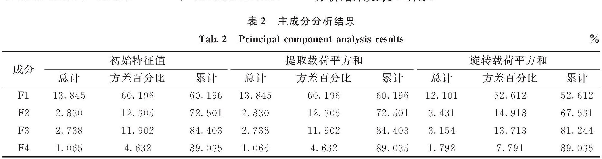 表2 主成分分析结果<br/>Tab.2 Principal component analysis results %