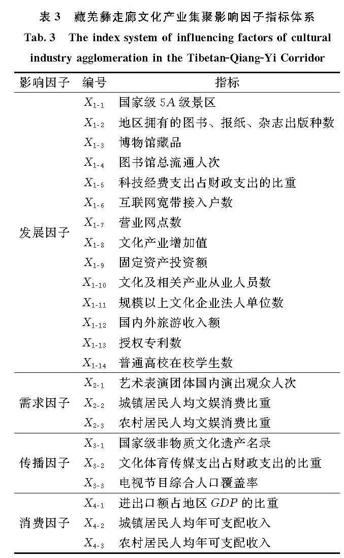表3 藏羌彝走廊文化产业集聚影响因子指标体系<br/>Tab.3 The index system of influencing factors of cultural industry agglomeration in the Tibetan-Qiang-Yi Corridor
