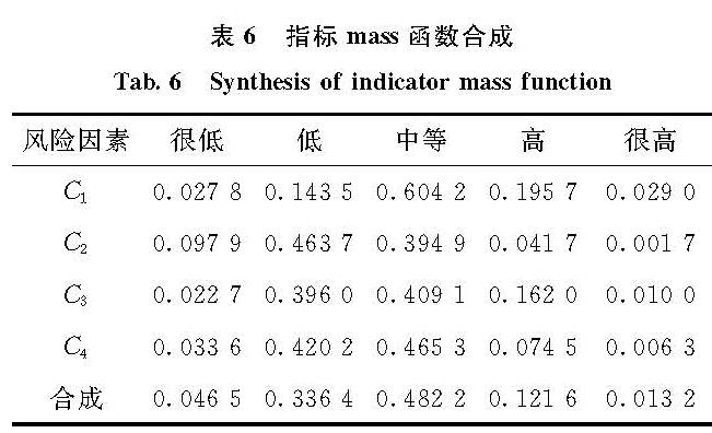 表6 指标mass函数合成<br/>Tab.6 Synthesis of indicator mass function