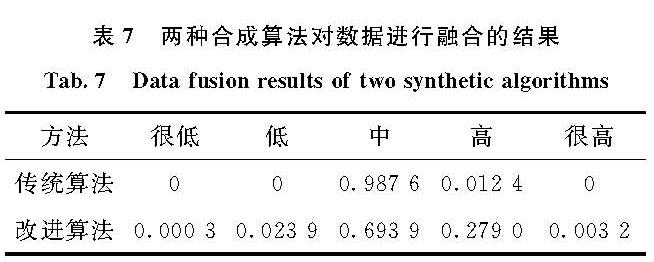 表7 两种合成算法对数据进行融合的结果<br/>Tab.7 Data fusion results of two synthetic algorithms