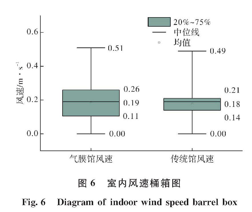 图6 室内风速桶箱图<br/>Fig.6 Diagram of indoor wind speed barrel box